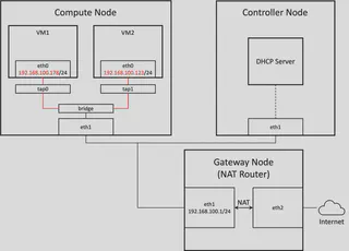 Nested VMs Disconnectivity