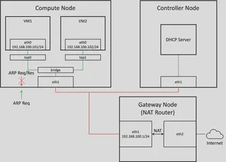 Nested VMs Disconnectivity from Gateway