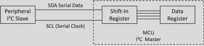 I²C Data Register Diagram